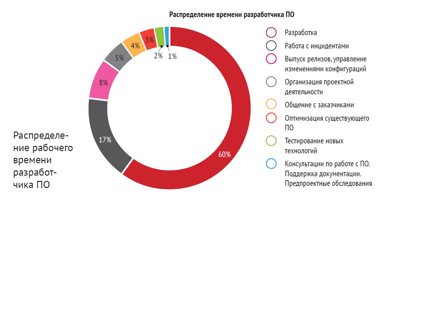 Выработка у разработчиков